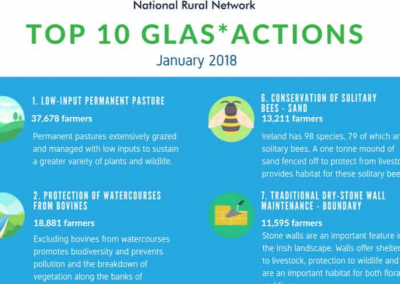Popular GLAS Actions